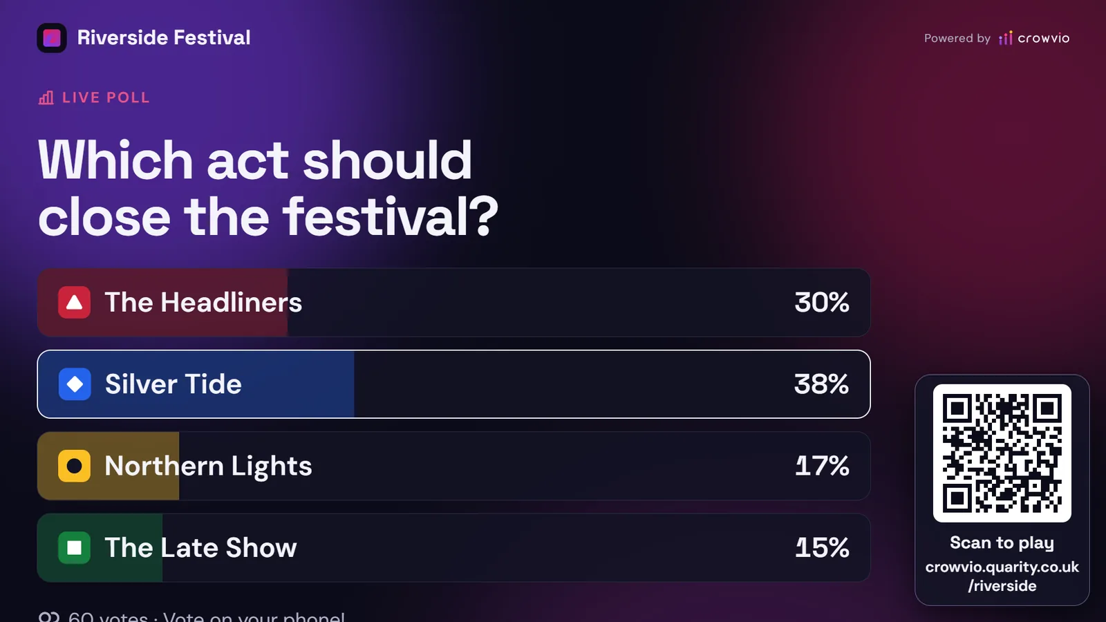 Crowvio on the big screen: a live poll, Which act should close the festival?, with results bars for four bands and a QR code to join